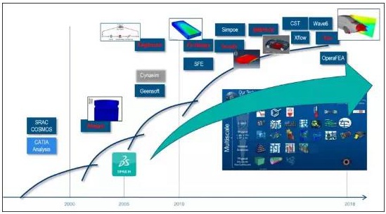 達索系統仿真軟件除了Abaqus還有哪些？