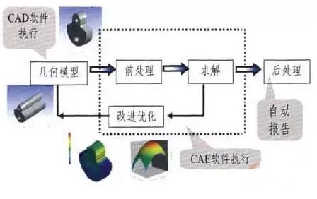 什么是CAE仿真分析規范